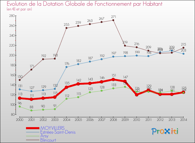 Evolution et montant de la dotation globale de fonctionnement par Habitant pour MOYVILLERS et les communes proches de 2000 à 2014. Comparaison des dotations globales de fonctionnement par habitant pour MOYVILLERS et les communes voisines de 2000 à 2014.