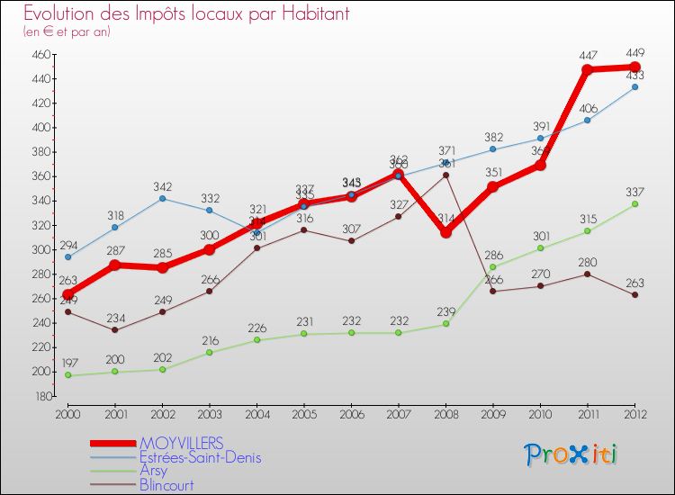 Evolution et montant des impôts locaux par Habitant pour MOYVILLERS et les communes proches Comparaison des impôts locaux par habitant pour MOYVILLERS et les communes voisines