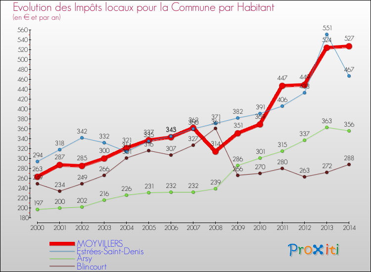 Evolution et montant des impôts locaux par Habitant pour MOYVILLERS et les communes proches de 2000 à 2014 Comparaison des impôts locaux par habitant pour MOYVILLERS et les communes voisines de 2000 à 2014