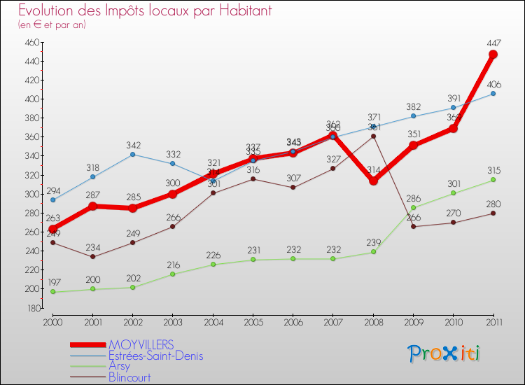Evolution et montant des impôts locaux par Habitant pour MOYVILLERS et les communes proches Comparaison des impôts locaux par habitant pour MOYVILLERS et les communes voisines