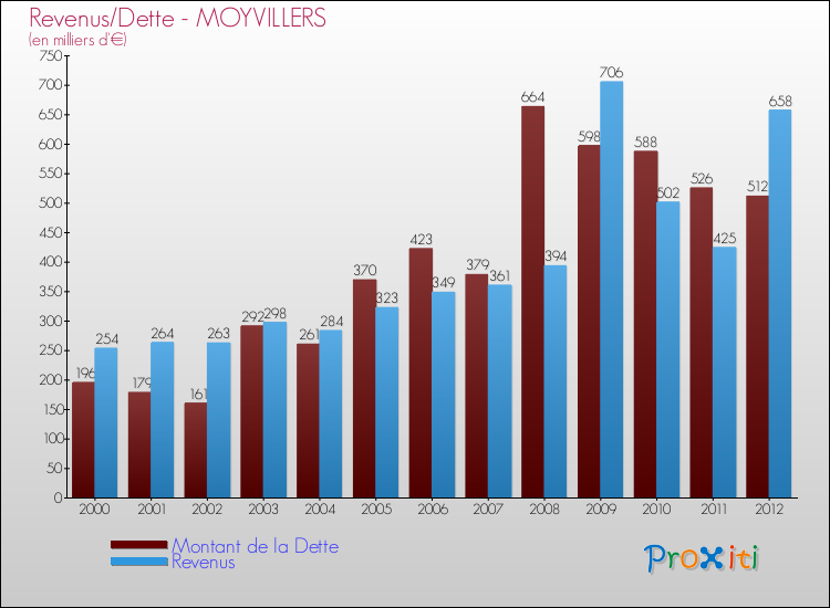Evolution comparée de la dette et des revenus pour la commune de MOYVILLERS de 2000 à 2012 Comparaison de la dette et des revenus pour MOYVILLERS de 2000 à 2012