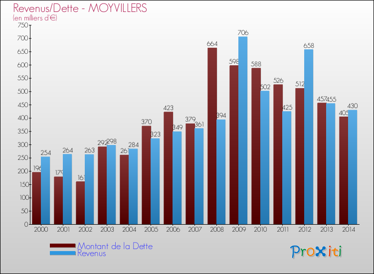 Evolution comparée de la dette et des revenus pour la commune de MOYVILLERS de 2000 à 2014 Comparaison de la dette et des revenus pour MOYVILLERS de 2000 à 2014