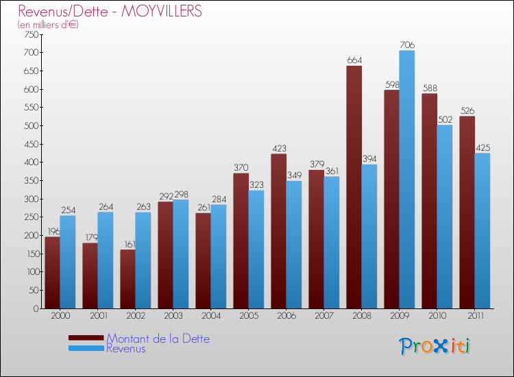 Evolution comparée de la dette et des revenus pour la commune de MOYVILLERS de 2000 à 2011 Comparaison de la dette et des revenus pour MOYVILLERS de 2000 à 2011