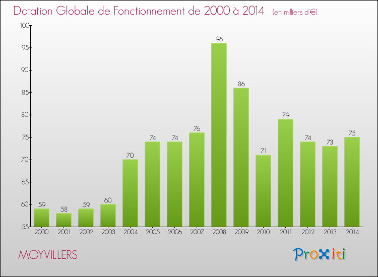 Evolution du montant de la Dotation Globale de Fonctionnement pour la commune de MOYVILLERS de 2000 à 2014 Evolution du montant de la Dotation Globale de Fonctionnement pour MOYVILLERS de 2000 à 2014