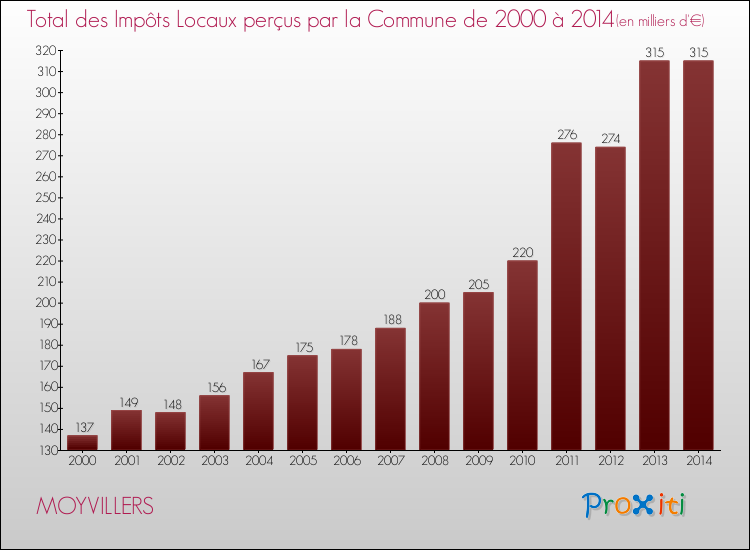 Evolution des Impôts Locaux pour la commune de MOYVILLERS de 2000 à 2014 Evolution des Impôts Locaux pour MOYVILLERS de 2000 à 2014