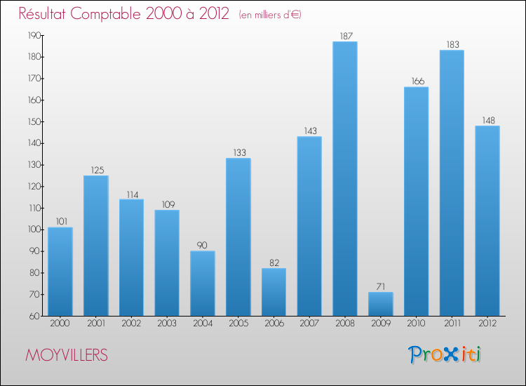 Evolution du résultat comptable pour la commune de MOYVILLERS de 2000 à 2012 Evolution du résultat comptable pour MOYVILLERS de 2000 à 2012