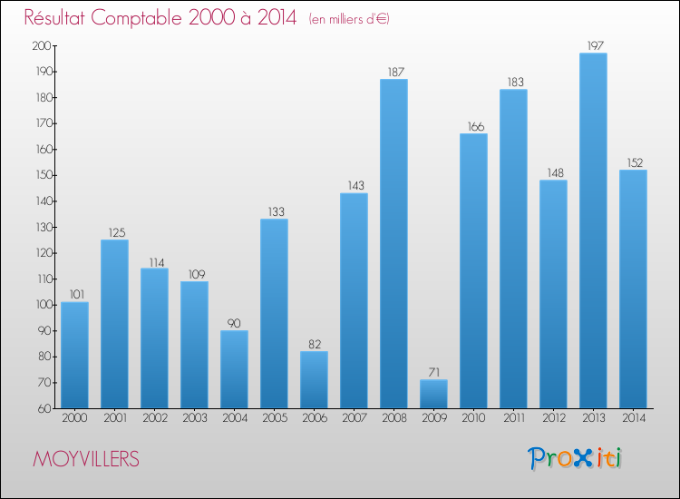 Evolution du résultat comptable pour la commune de MOYVILLERS de 2000 à 2014 Evolution du résultat comptable pour MOYVILLERS de 2000 à 2014