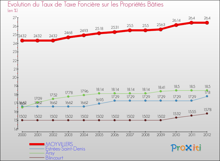 Evolution du taux de la taxe foncière sur le bati pour MOYVILLERS et les communes proches de 2000 à 2012 Comparaison des taux de taxe foncière sur le bati pour MOYVILLERS et les communes voisines de 2000 à 2012