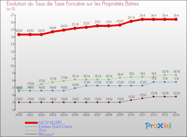 Evolution du taux de la taxe foncière sur le bati pour MOYVILLERS et les communes proches de 2000 à 2014 Comparaison des taux de taxe foncière sur le bati pour MOYVILLERS et les communes voisines de 2000 à 2014