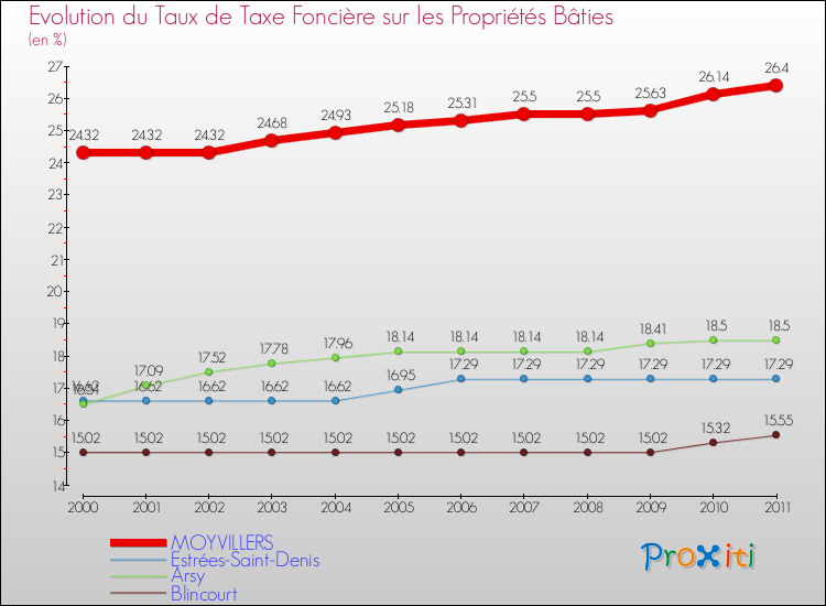 Evolution du taux de la taxe foncière sur le bati pour MOYVILLERS et les communes proches Comparaison des taux de taxe foncière sur le bati pour MOYVILLERS et les communes voisines