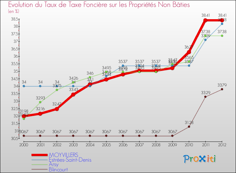 Evolution du taux de la taxe foncière sur les immeubles et terrains non batis pour MOYVILLERS et les communes proches de 2000 à 2012 Comparaison des taux de la taxe foncière sur les immeubles et terrains non batis pour MOYVILLERS et les communes voisines de 2000 à 2012