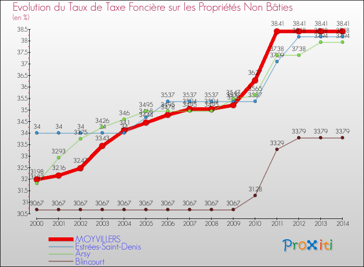 Evolution du taux de la taxe foncière sur les immeubles et terrains non batis pour MOYVILLERS et les communes proches de 2000 à 2014 Comparaison des taux de la taxe foncière sur les immeubles et terrains non batis pour MOYVILLERS et les communes voisines de 2000 à 2014