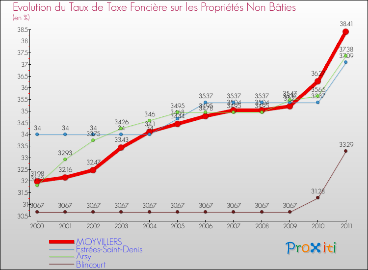 Evolution du taux de la taxe foncière sur les immeubles et terrains non batis pour MOYVILLERS et les communes proches Comparaison des taux de la taxe foncière sur les immeubles et terrains non batis pour MOYVILLERS et les communes voisines