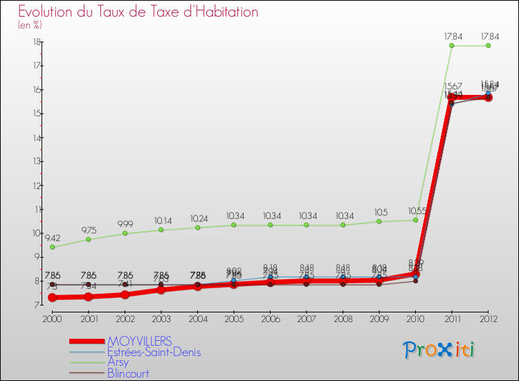 Evolution du taux de la taxe d'habitation pour MOYVILLERS et les communes proches Comparaison des taux de la taxe d'habitation pour MOYVILLERS et les communes voisines