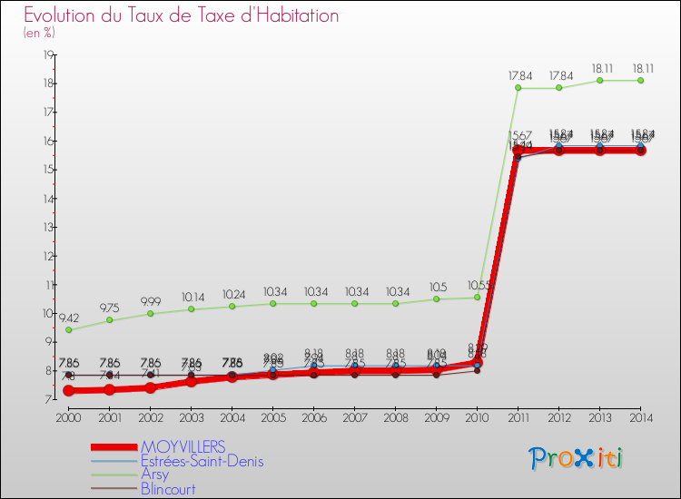 Evolution du taux de la taxe d'habitation pour MOYVILLERS et les communes proches de 2000 à 2014 Comparaison des taux de la taxe d'habitation pour MOYVILLERS et les communes voisines de 2000 à 2014
