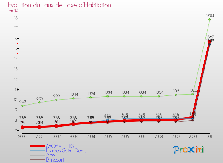 Evolution du taux de la taxe d'habitation pour MOYVILLERS et les communes proches Comparaison des taux de la taxe d'habitation pour MOYVILLERS et les communes voisines