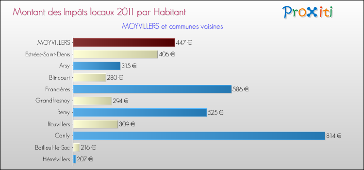 Montant des impôts locaux par Habitant pour MOYVILLERS et les communes proches Comparaison des impôts locaux par habitant pour MOYVILLERS et les communes voisines