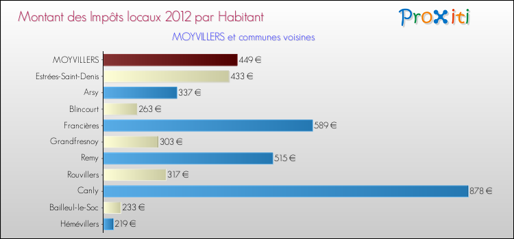 Montant des impôts locaux par Habitant pour MOYVILLERS et les communes proches Comparaison des impôts locaux par habitant pour MOYVILLERS et les communes voisines