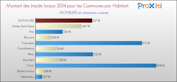 Montant des impôts locaux par Habitant pour MOYVILLERS et les communes proches en 2014 Comparaison des impôts locaux par habitant pour MOYVILLERS et les communes voisines en 2014
