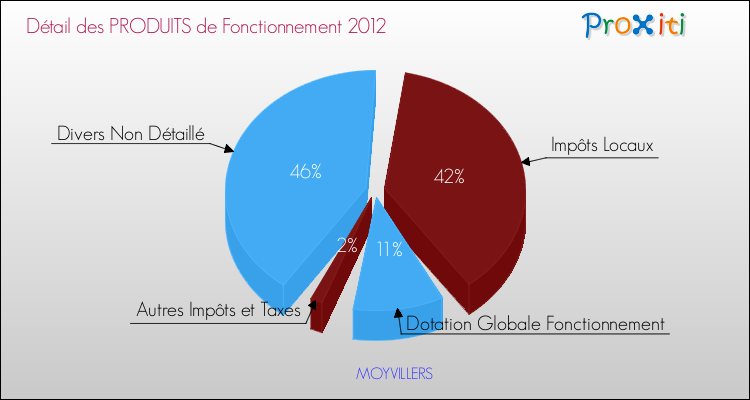 Décomposition du Budget de Fonctionnement 2012 de la commune de MOYVILLERS Budget de Fonctionnement 2012 pour la commune de MOYVILLERS