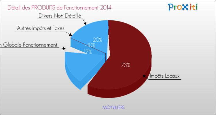 Décomposition du Budget de Fonctionnement 2014 de la commune de MOYVILLERS Budget de Fonctionnement 2014 pour la commune de MOYVILLERS