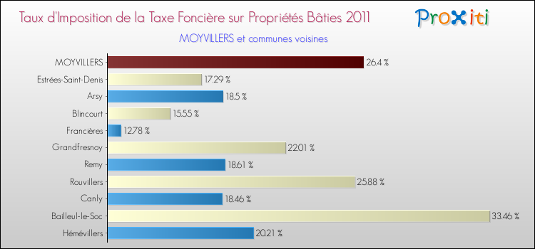 Taux d'imposition de la taxe foncière sur le bati 2011 pour MOYVILLERS et les communes proches Comparaison des taux d'imposition de la taxe foncière sur le bati 2011 pour MOYVILLERS et les communes voisines