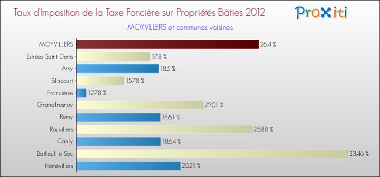 Taux d'imposition de la taxe foncière sur le bati 2012 pour MOYVILLERS et les communes proches Comparaison des taux d'imposition de la taxe foncière sur le bati 2012 pour MOYVILLERS et les communes voisines