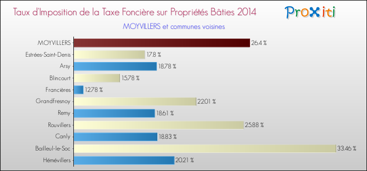 Taux d'imposition de la taxe foncière sur le bati 2014 pour MOYVILLERS et les communes proches Comparaison des taux d'imposition de la taxe foncière sur le bati 2014 pour MOYVILLERS et les communes voisines