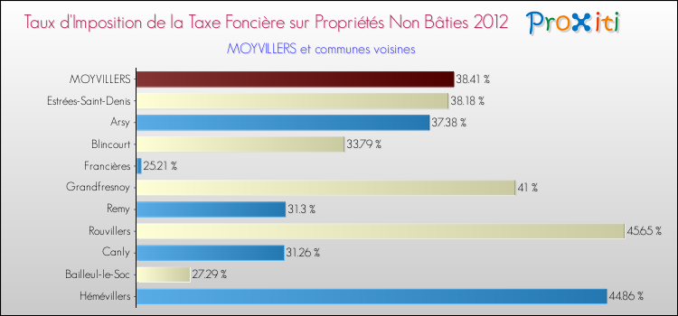 Taux d'imposition de la taxe foncière sur les immeubles et terrains non batis 2012 pour MOYVILLERS et les communes proches Comparaison des taux d'imposition de la taxe foncière sur les immeubles et terrains non batis 2012 pour MOYVILLERS et les communes voisines