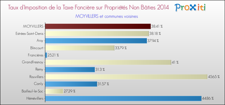 Taux d'imposition de la taxe foncière sur les immeubles et terrains non batis 2014 pour MOYVILLERS et les communes proches Comparaison des taux d'imposition de la taxe foncière sur les immeubles et terrains non batis 2014 pour MOYVILLERS et les communes voisines