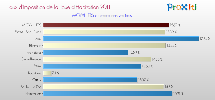 Taux d'imposition de la taxe d'habitation 2011 pour MOYVILLERS et les communes proches Comparaison des taux d'imposition de la taxe d'habitation 2011 pour MOYVILLERS et les communes voisines