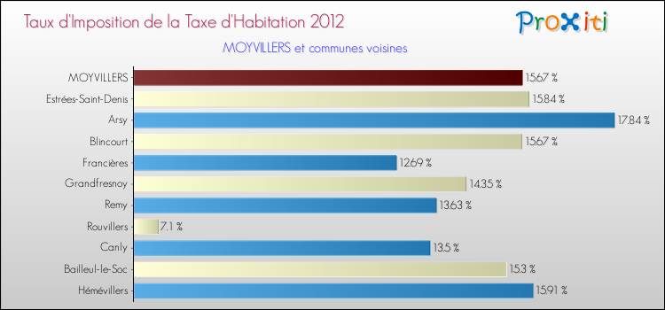 Taux d'imposition de la taxe d'habitation 2012 pour MOYVILLERS et les communes proches Comparaison des taux d'imposition de la taxe d'habitation 2012 pour MOYVILLERS et les communes voisines