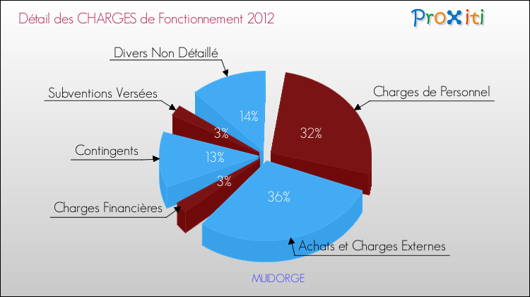 Décomposition des Charges de Fonctionnement 2012 de la commune de MUIDORGE Charges de Fonctionnement 2012 pour la commune de MUIDORGE