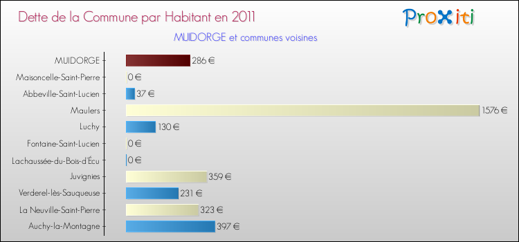 Dette par habitant de la commune en 2011 pour MUIDORGE et les communes proches Comparaison de la dette par habitant de la commune en 2011 pour MUIDORGE et les communes voisines