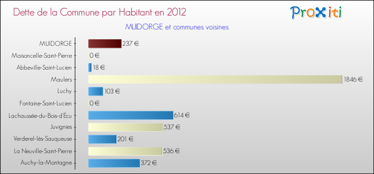 Dette par habitant de la commune en 2012 pour MUIDORGE et les communes proches Comparaison de la dette par habitant de la commune en 2012 pour MUIDORGE et les communes voisines