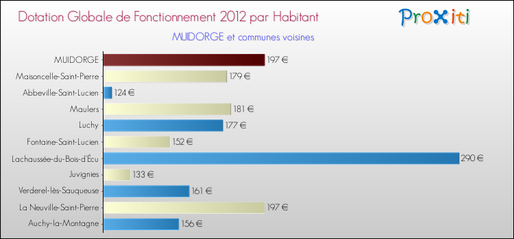 Montant des dotations globales de fonctionnement DGF par Habitant pour MUIDORGE et les communes proches Comparaison des des dotations globales de fonctionnement DGF par habitant pour MUIDORGE et les communes voisines