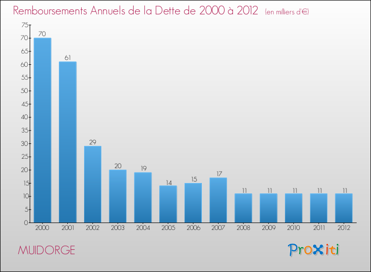 Evolution de l'annuité de la dette pour la commune de MUIDORGE de 2000 à 2012 Annuités de la dette pour MUIDORGE de 2000 à 2012