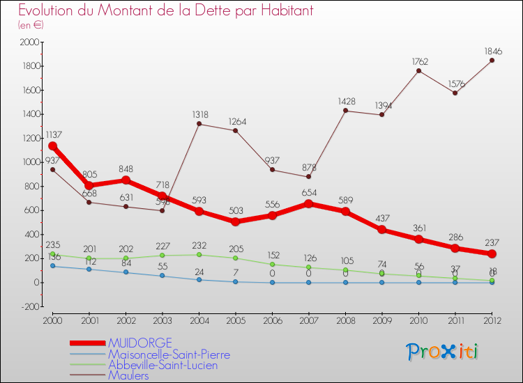 Evolution de la dette par habitant pour la commune de MUIDORGE et les communes proches de 2000 à 2012 Comparaison de la dette par habitant pour MUIDORGE et les communes voisines de 2000 à 2012