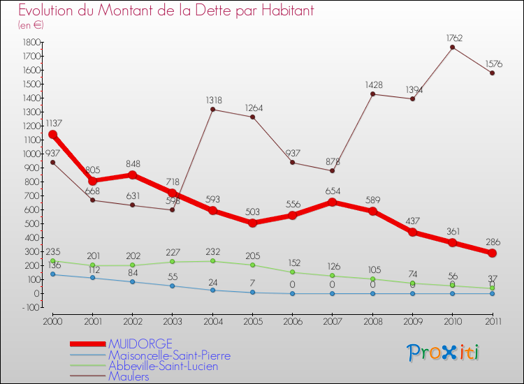 Evolution de la dette par habitant pour la commune de MUIDORGE et les communes proches Comparaison de la dette par habitant pour MUIDORGE et les communes voisines