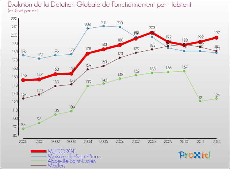 Evolution et montant de la dotation globale de fonctionnement par Habitant pour MUIDORGE et les communes proches Comparaison des dotations globales de fonctionnement par habitant pour MUIDORGE et les communes voisines