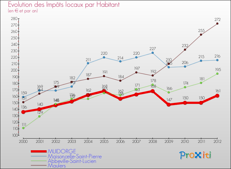 Evolution et montant des impôts locaux par Habitant pour MUIDORGE et les communes proches Comparaison des impôts locaux par habitant pour MUIDORGE et les communes voisines