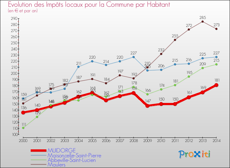 Evolution et montant des impôts locaux par Habitant pour MUIDORGE et les communes proches de 2000 à 2014 Comparaison des impôts locaux par habitant pour MUIDORGE et les communes voisines de 2000 à 2014