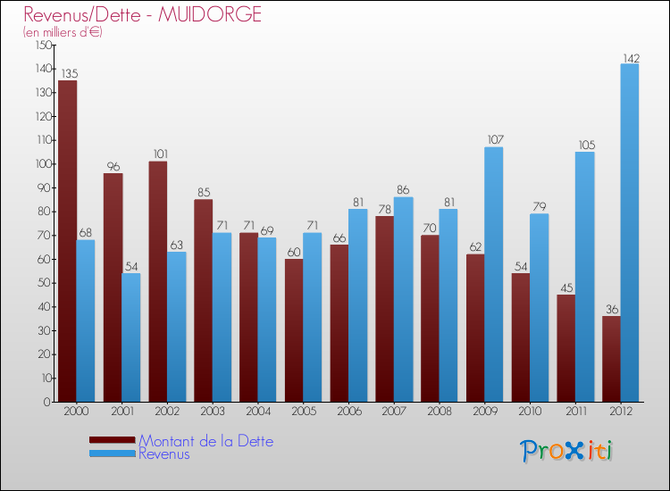 Evolution comparée de la dette et des revenus pour la commune de MUIDORGE de 2000 à 2012 Comparaison de la dette et des revenus pour MUIDORGE de 2000 à 2012