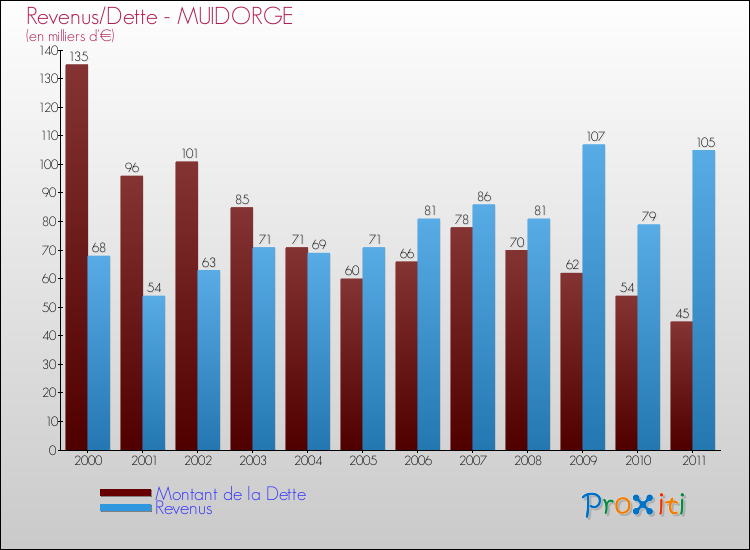 Evolution comparée de la dette et des revenus pour la commune de MUIDORGE de 2000 à 2011 Comparaison de la dette et des revenus pour MUIDORGE de 2000 à 2011