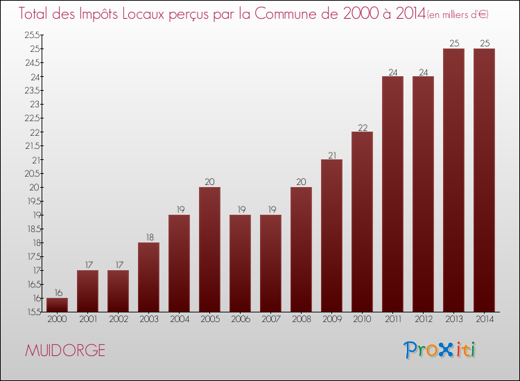 Evolution des Impôts Locaux pour la commune de MUIDORGE de 2000 à 2014 Evolution des Impôts Locaux pour MUIDORGE de 2000 à 2014