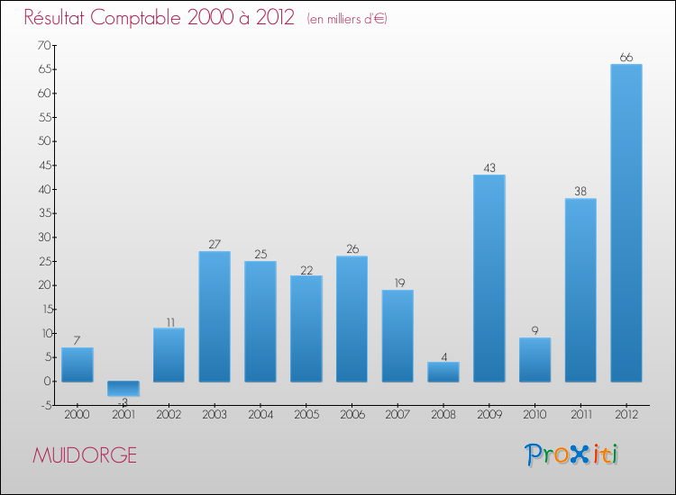 Evolution du résultat comptable pour la commune de MUIDORGE de 2000 à 2012 Evolution du résultat comptable pour MUIDORGE de 2000 à 2012