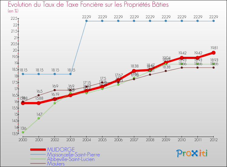 Evolution du taux de la taxe foncière sur le bati pour MUIDORGE et les communes proches de 2000 à 2012 Comparaison des taux de taxe foncière sur le bati pour MUIDORGE et les communes voisines de 2000 à 2012