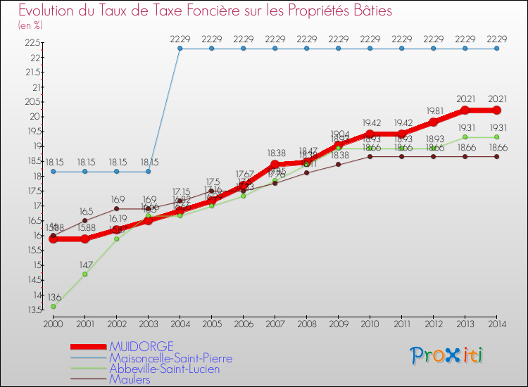 Evolution du taux de la taxe foncière sur le bati pour MUIDORGE et les communes proches de 2000 à 2014 Comparaison des taux de taxe foncière sur le bati pour MUIDORGE et les communes voisines de 2000 à 2014
