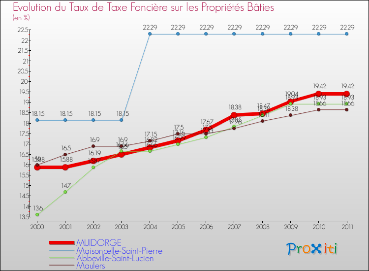 Evolution du taux de la taxe foncière sur le bati pour MUIDORGE et les communes proches Comparaison des taux de taxe foncière sur le bati pour MUIDORGE et les communes voisines