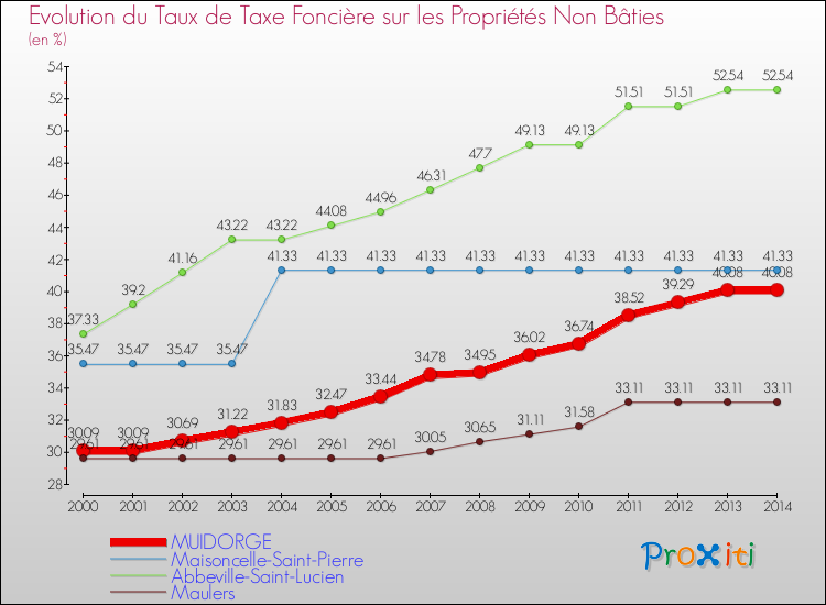 Evolution du taux de la taxe foncière sur les immeubles et terrains non batis pour MUIDORGE et les communes proches de 2000 à 2014 Comparaison des taux de la taxe foncière sur les immeubles et terrains non batis pour MUIDORGE et les communes voisines de 2000 à 2014
